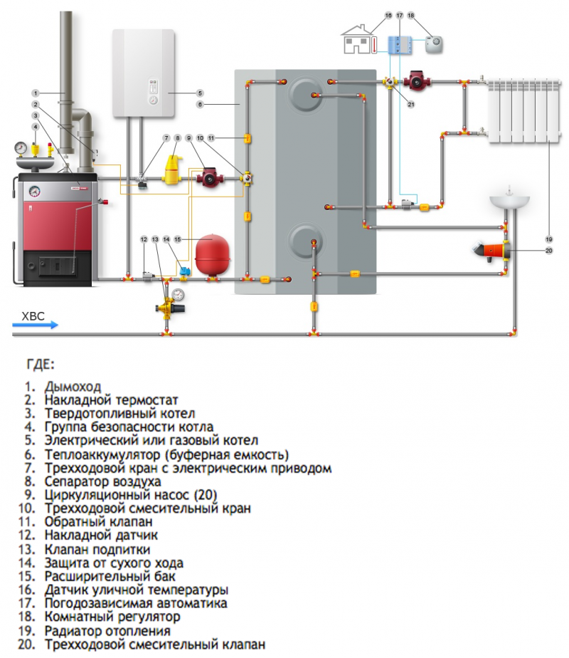 Обвязка радиаторов отопления - схемы подключения и варианты выбора способа подключения (чертежи + 90 фото)