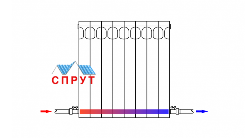 Обвязка радиаторов отопления - схемы подключения и варианты выбора способа подключения (чертежи + 90 фото)