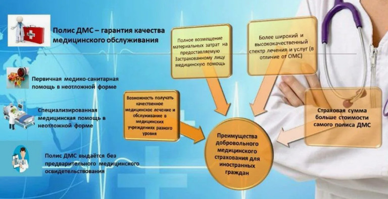 Преимущества добровольного медицинского страхования