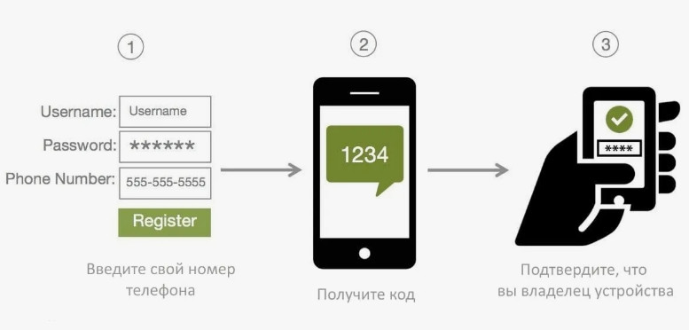 Система двухфакторной аутентификации: повышение уровня безопасности