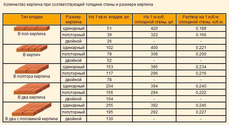 Как рассчитать, сколько нужно кирпича для строительства