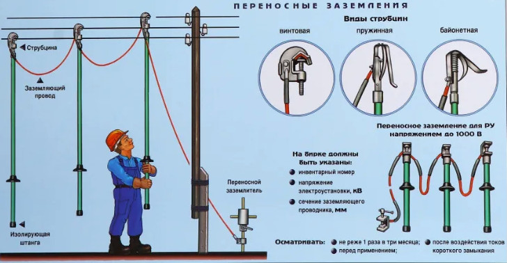 Устройства для заземления: правила безопасности